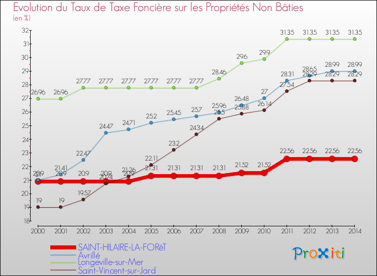 Evolution du taux de la taxe foncière sur les immeubles et terrains non batis pour SAINT-HILAIRE-LA-FORêT et les communes proches de 2000 à 2014 Comparaison des taux de la taxe foncière sur les immeubles et terrains non batis pour SAINT-HILAIRE-LA-FORêT et les communes voisines de 2000 à 2014