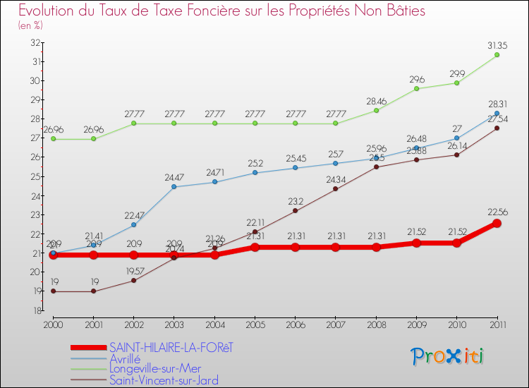 Evolution du taux de la taxe foncière sur les immeubles et terrains non batis pour SAINT-HILAIRE-LA-FORêT et les communes proches Comparaison des taux de la taxe foncière sur les immeubles et terrains non batis pour SAINT-HILAIRE-LA-FORêT et les communes voisines
