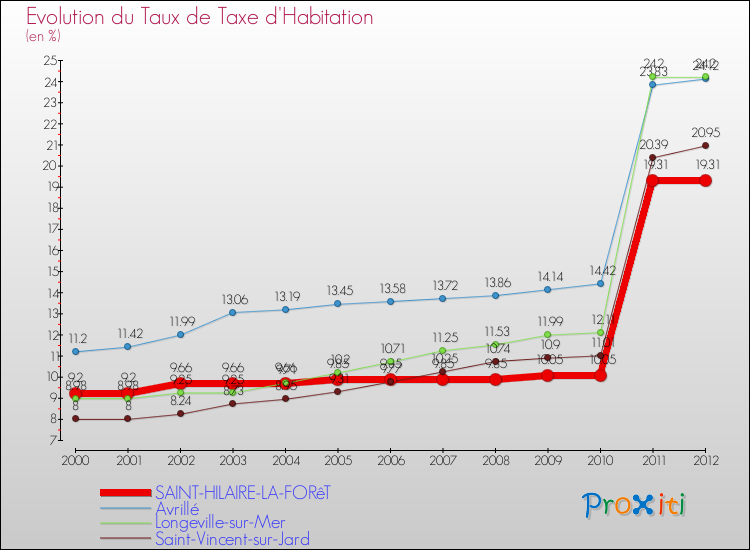 Evolution du taux de la taxe d'habitation pour SAINT-HILAIRE-LA-FORêT et les communes proches Comparaison des taux de la taxe d'habitation pour SAINT-HILAIRE-LA-FORêT et les communes voisines