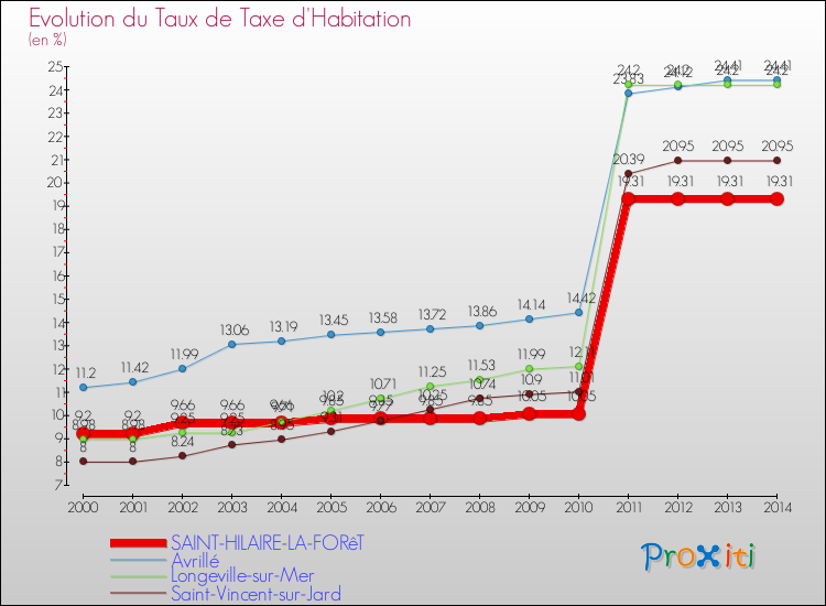 Evolution du taux de la taxe d'habitation pour SAINT-HILAIRE-LA-FORêT et les communes proches de 2000 à 2014 Comparaison des taux de la taxe d'habitation pour SAINT-HILAIRE-LA-FORêT et les communes voisines de 2000 à 2014