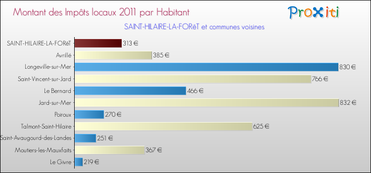 Montant des impôts locaux par Habitant pour SAINT-HILAIRE-LA-FORêT et les communes proches Comparaison des impôts locaux par habitant pour SAINT-HILAIRE-LA-FORêT et les communes voisines