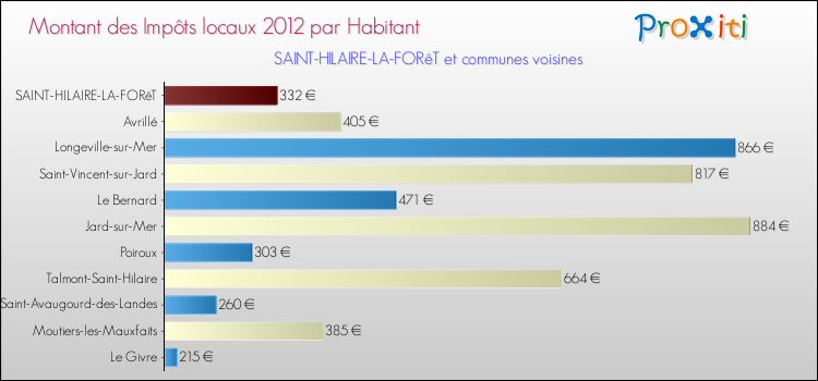 Montant des impôts locaux par Habitant pour SAINT-HILAIRE-LA-FORêT et les communes proches Comparaison des impôts locaux par habitant pour SAINT-HILAIRE-LA-FORêT et les communes voisines
