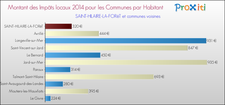 Montant des impôts locaux par Habitant pour SAINT-HILAIRE-LA-FORêT et les communes proches en 2014 Comparaison des impôts locaux par habitant pour SAINT-HILAIRE-LA-FORêT et les communes voisines en 2014