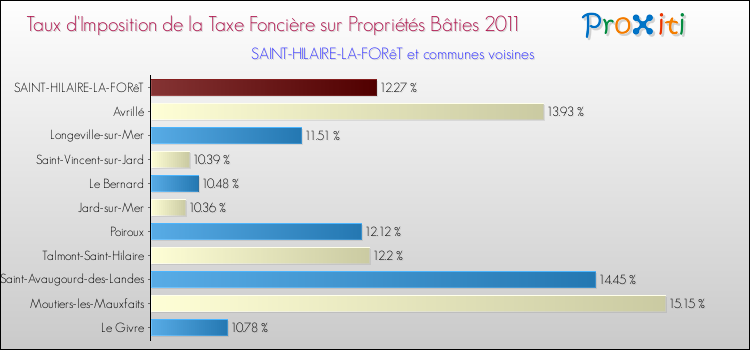 Taux d'imposition de la taxe foncière sur le bati 2011 pour SAINT-HILAIRE-LA-FORêT et les communes proches Comparaison des taux d'imposition de la taxe foncière sur le bati 2011 pour SAINT-HILAIRE-LA-FORêT et les communes voisines