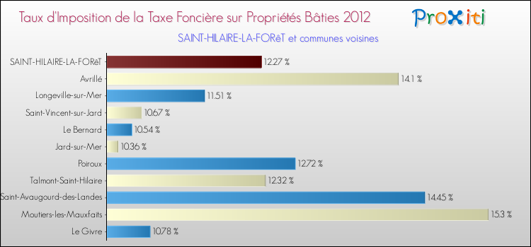 Taux d'imposition de la taxe foncière sur le bati 2012 pour SAINT-HILAIRE-LA-FORêT et les communes proches Comparaison des taux d'imposition de la taxe foncière sur le bati 2012 pour SAINT-HILAIRE-LA-FORêT et les communes voisines