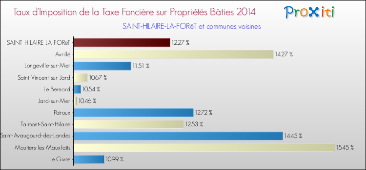 Taux d'imposition de la taxe foncière sur le bati 2014 pour SAINT-HILAIRE-LA-FORêT et les communes proches Comparaison des taux d'imposition de la taxe foncière sur le bati 2014 pour SAINT-HILAIRE-LA-FORêT et les communes voisines