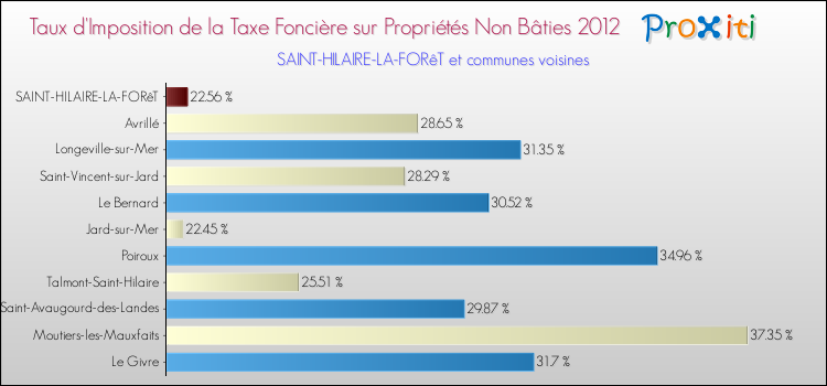 Taux d'imposition de la taxe foncière sur les immeubles et terrains non batis 2012 pour SAINT-HILAIRE-LA-FORêT et les communes proches Comparaison des taux d'imposition de la taxe foncière sur les immeubles et terrains non batis 2012 pour SAINT-HILAIRE-LA-FORêT et les communes voisines