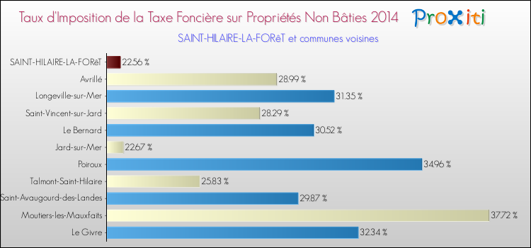 Taux d'imposition de la taxe foncière sur les immeubles et terrains non batis 2014 pour SAINT-HILAIRE-LA-FORêT et les communes proches Comparaison des taux d'imposition de la taxe foncière sur les immeubles et terrains non batis 2014 pour SAINT-HILAIRE-LA-FORêT et les communes voisines