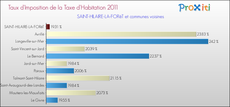 Taux d'imposition de la taxe d'habitation 2011 pour SAINT-HILAIRE-LA-FORêT et les communes proches Comparaison des taux d'imposition de la taxe d'habitation 2011 pour SAINT-HILAIRE-LA-FORêT et les communes voisines