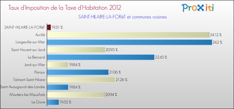 Taux d'imposition de la taxe d'habitation 2012 pour SAINT-HILAIRE-LA-FORêT et les communes proches Comparaison des taux d'imposition de la taxe d'habitation 2012 pour SAINT-HILAIRE-LA-FORêT et les communes voisines