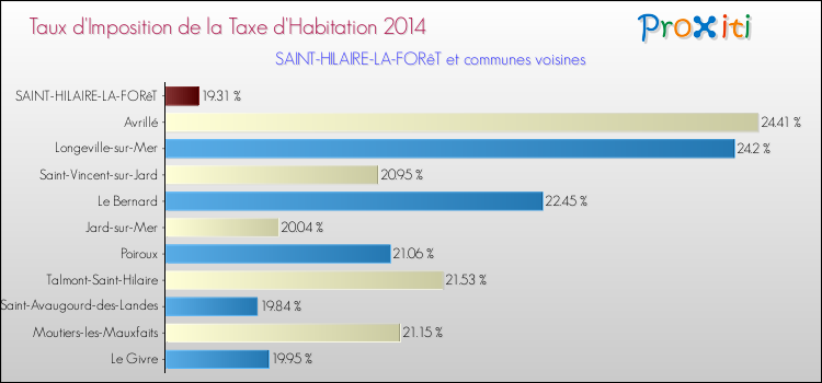 Taux d'imposition de la taxe d'habitation 2014 pour SAINT-HILAIRE-LA-FORêT et les communes proches Comparaison des taux d'imposition de la taxe d'habitation 2014 pour SAINT-HILAIRE-LA-FORêT et les communes voisines