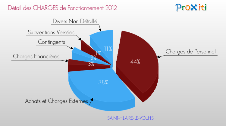 Décomposition des Charges de Fonctionnement 2012 de la commune de SAINT-HILAIRE-LE-VOUHIS Charges de Fonctionnement 2012 pour la commune de SAINT-HILAIRE-LE-VOUHIS