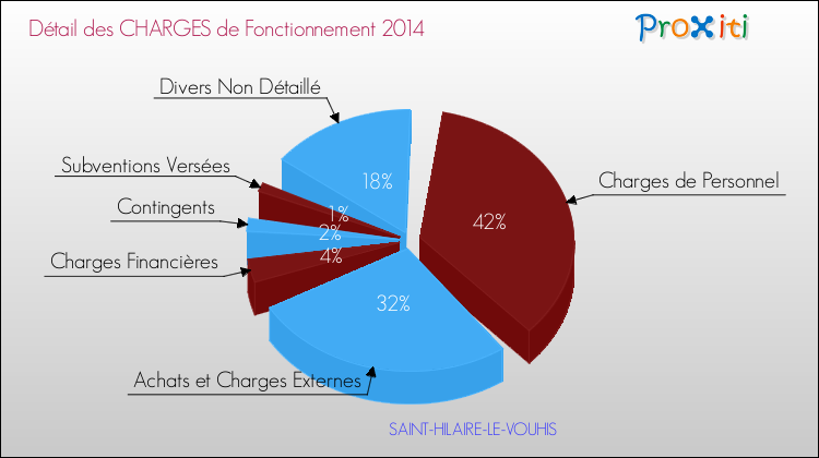 Décomposition des Charges de Fonctionnement 2014 de la commune de SAINT-HILAIRE-LE-VOUHIS Charges de Fonctionnement 2014 pour la commune de SAINT-HILAIRE-LE-VOUHIS