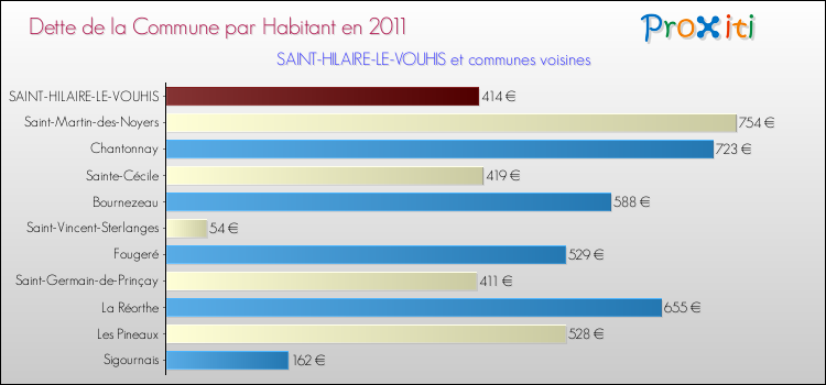 Dette par habitant de la commune en 2011 pour SAINT-HILAIRE-LE-VOUHIS et les communes proches Comparaison de la dette par habitant de la commune en 2011 pour SAINT-HILAIRE-LE-VOUHIS et les communes voisines