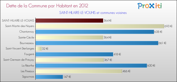 Dette par habitant de la commune en 2012 pour SAINT-HILAIRE-LE-VOUHIS et les communes proches Comparaison de la dette par habitant de la commune en 2012 pour SAINT-HILAIRE-LE-VOUHIS et les communes voisines