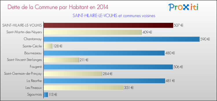 Dette par habitant de la commune en 2014 pour SAINT-HILAIRE-LE-VOUHIS et les communes proches Comparaison de la dette par habitant de la commune en 2014 pour SAINT-HILAIRE-LE-VOUHIS et les communes voisines