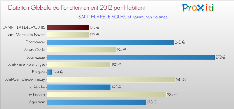 Montant des dotations globales de fonctionnement DGF par Habitant pour SAINT-HILAIRE-LE-VOUHIS et les communes proches Comparaison des des dotations globales de fonctionnement DGF par habitant pour SAINT-HILAIRE-LE-VOUHIS et les communes voisines
