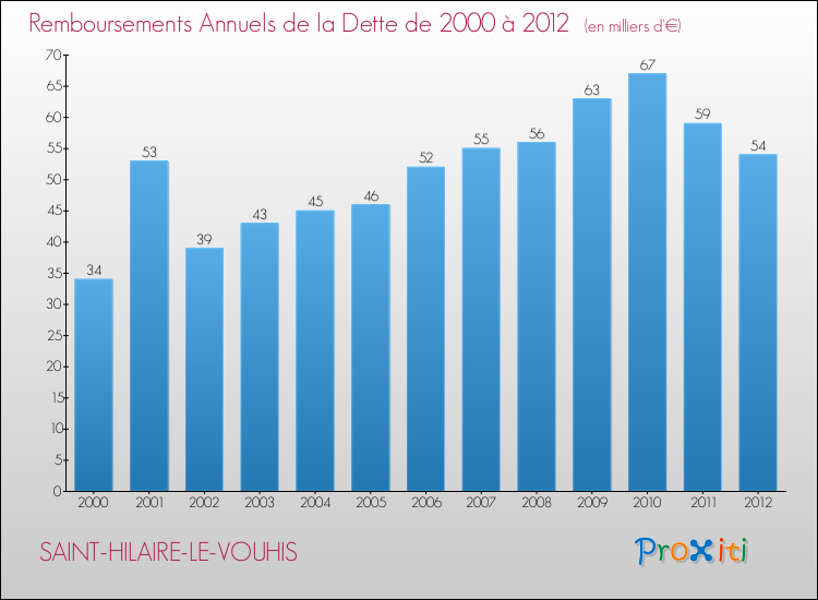Evolution de l'annuité de la dette pour la commune de SAINT-HILAIRE-LE-VOUHIS de 2000 à 2012 Annuités de la dette pour SAINT-HILAIRE-LE-VOUHIS de 2000 à 2012