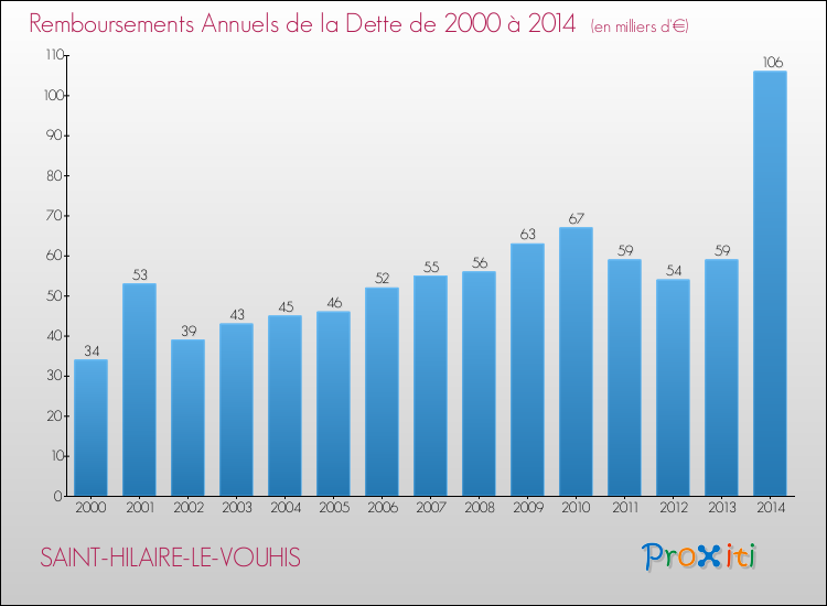 Evolution de l'annuité de la dette pour la commune de SAINT-HILAIRE-LE-VOUHIS de 2000 à 2014 Annuités de la dette pour SAINT-HILAIRE-LE-VOUHIS de 2000 à 2014