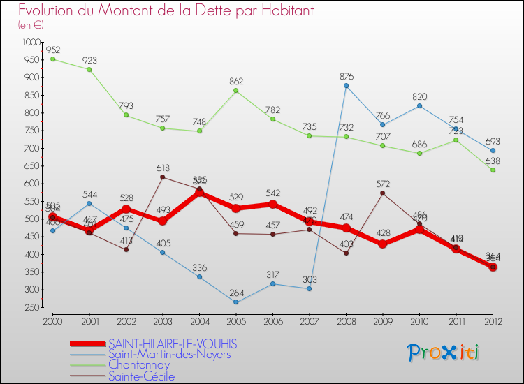 Evolution de la dette par habitant pour la commune de SAINT-HILAIRE-LE-VOUHIS et les communes proches de 2000 à 2012 Comparaison de la dette par habitant pour SAINT-HILAIRE-LE-VOUHIS et les communes voisines de 2000 à 2012