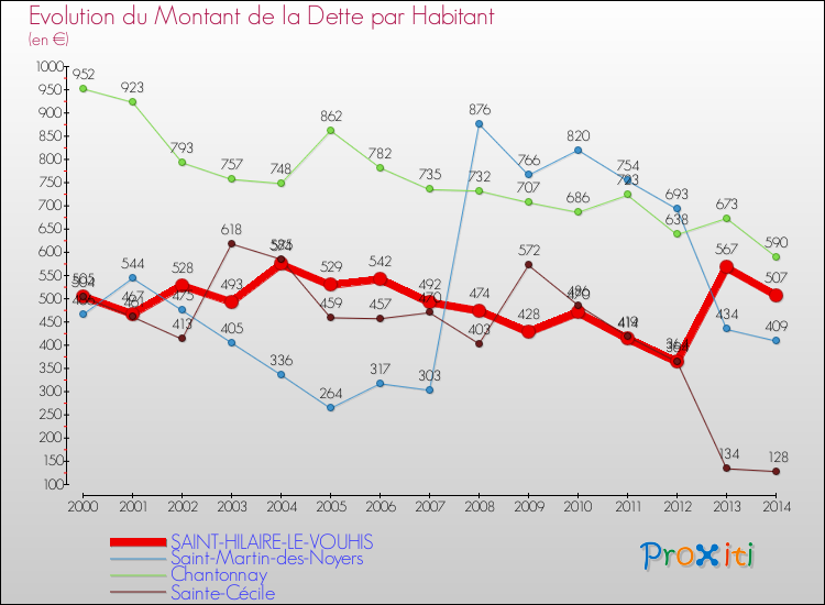 Evolution de la dette par habitant pour la commune de SAINT-HILAIRE-LE-VOUHIS et les communes proches de 2000 à 2014 Comparaison de la dette par habitant pour SAINT-HILAIRE-LE-VOUHIS et les communes voisines de 2000 à 2014