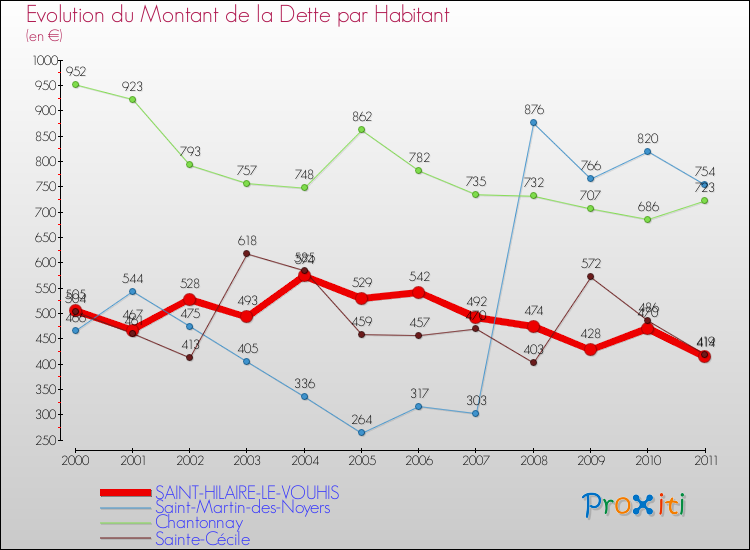 Evolution de la dette par habitant pour la commune de SAINT-HILAIRE-LE-VOUHIS et les communes proches Comparaison de la dette par habitant pour SAINT-HILAIRE-LE-VOUHIS et les communes voisines