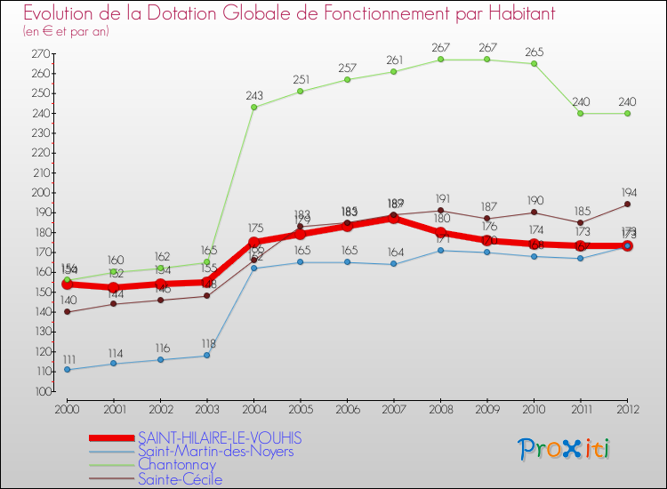 Evolution et montant de la dotation globale de fonctionnement par Habitant pour SAINT-HILAIRE-LE-VOUHIS et les communes proches Comparaison des dotations globales de fonctionnement par habitant pour SAINT-HILAIRE-LE-VOUHIS et les communes voisines