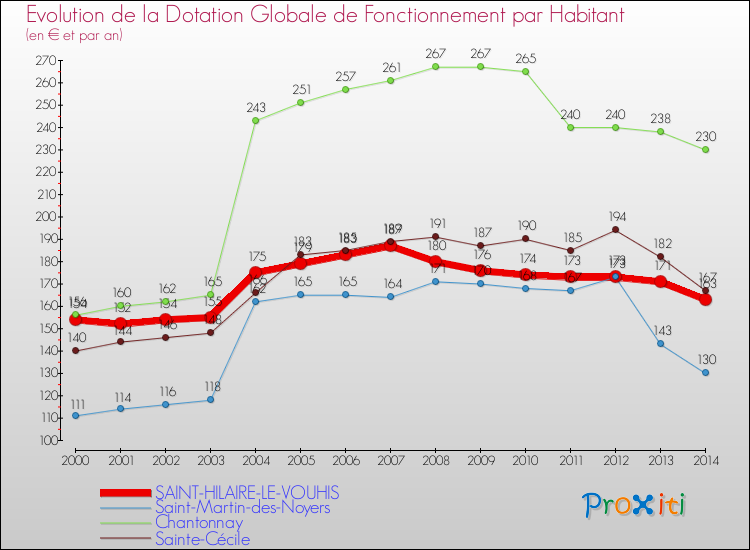 Evolution et montant de la dotation globale de fonctionnement par Habitant pour SAINT-HILAIRE-LE-VOUHIS et les communes proches de 2000 à 2014. Comparaison des dotations globales de fonctionnement par habitant pour SAINT-HILAIRE-LE-VOUHIS et les communes voisines de 2000 à 2014.