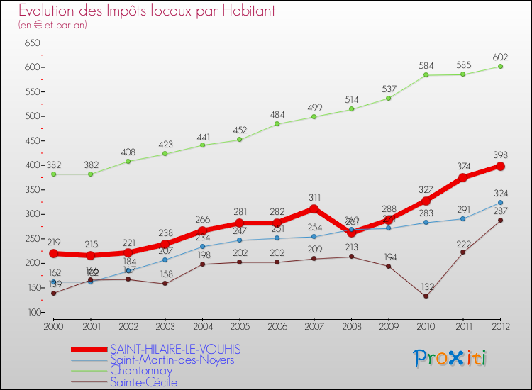 Evolution et montant des impôts locaux par Habitant pour SAINT-HILAIRE-LE-VOUHIS et les communes proches Comparaison des impôts locaux par habitant pour SAINT-HILAIRE-LE-VOUHIS et les communes voisines