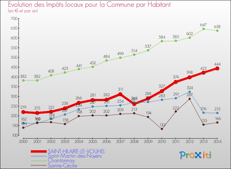 Evolution et montant des impôts locaux par Habitant pour SAINT-HILAIRE-LE-VOUHIS et les communes proches de 2000 à 2014 Comparaison des impôts locaux par habitant pour SAINT-HILAIRE-LE-VOUHIS et les communes voisines de 2000 à 2014