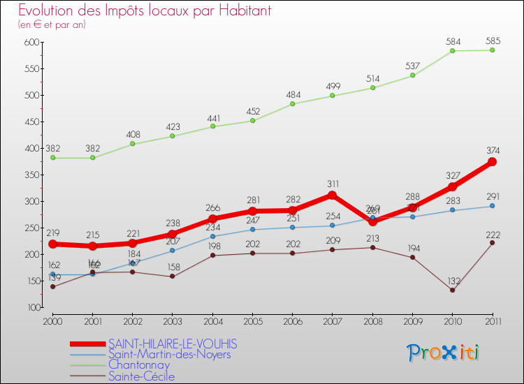 Evolution et montant des impôts locaux par Habitant pour SAINT-HILAIRE-LE-VOUHIS et les communes proches Comparaison des impôts locaux par habitant pour SAINT-HILAIRE-LE-VOUHIS et les communes voisines
