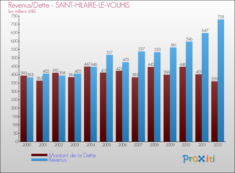 Evolution comparée de la dette et des revenus pour la commune de SAINT-HILAIRE-LE-VOUHIS de 2000 à 2012 Comparaison de la dette et des revenus pour SAINT-HILAIRE-LE-VOUHIS de 2000 à 2012