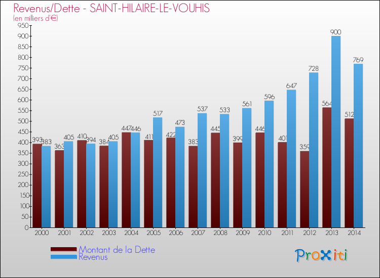 Evolution comparée de la dette et des revenus pour la commune de SAINT-HILAIRE-LE-VOUHIS de 2000 à 2014 Comparaison de la dette et des revenus pour SAINT-HILAIRE-LE-VOUHIS de 2000 à 2014