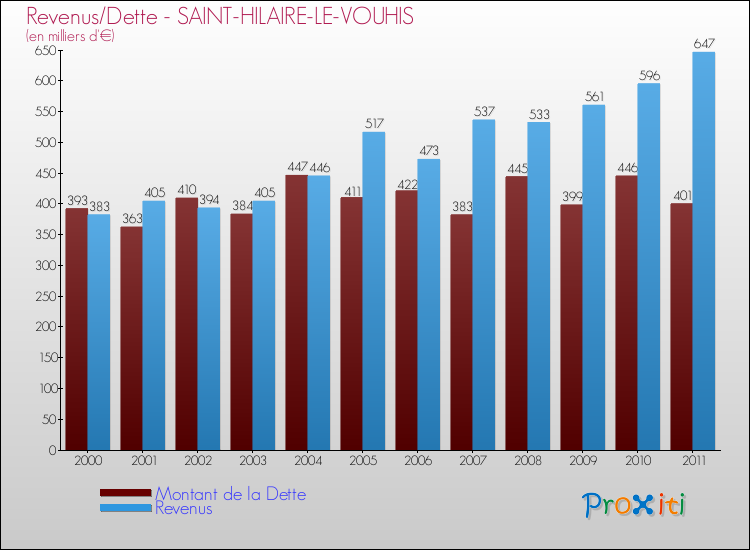 Evolution comparée de la dette et des revenus pour la commune de SAINT-HILAIRE-LE-VOUHIS de 2000 à 2011 Comparaison de la dette et des revenus pour SAINT-HILAIRE-LE-VOUHIS de 2000 à 2011