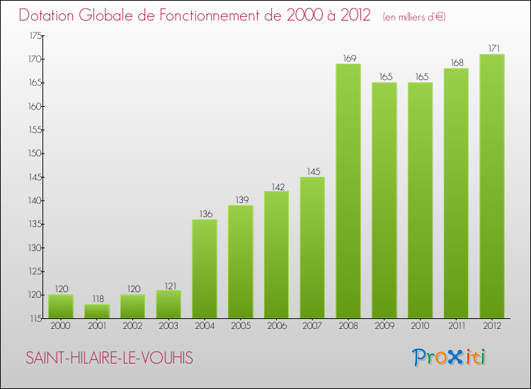 Evolution du montant de la Dotation Globale de Fonctionnement pour la commune de SAINT-HILAIRE-LE-VOUHIS de 2000 à 2012 Evolution du montant de la Dotation Globale de Fonctionnement pour SAINT-HILAIRE-LE-VOUHIS de 2000 à 2012