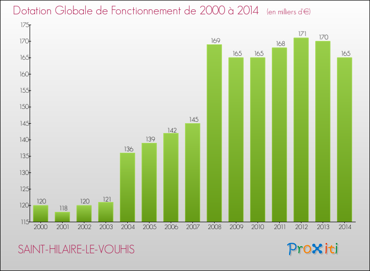 Evolution du montant de la Dotation Globale de Fonctionnement pour la commune de SAINT-HILAIRE-LE-VOUHIS de 2000 à 2014 Evolution du montant de la Dotation Globale de Fonctionnement pour SAINT-HILAIRE-LE-VOUHIS de 2000 à 2014