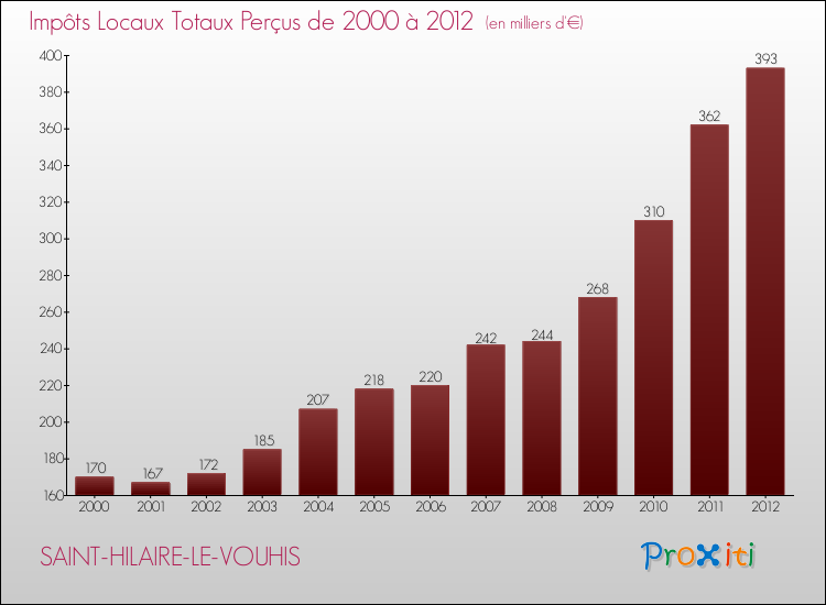 Evolution des Impôts Locaux pour la commune de SAINT-HILAIRE-LE-VOUHIS de 2000 à 2012 Evolution des Impôts Locaux pour SAINT-HILAIRE-LE-VOUHIS de 2000 à 2012