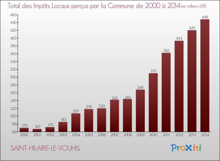 Evolution des Impôts Locaux pour la commune de SAINT-HILAIRE-LE-VOUHIS de 2000 à 2014 Evolution des Impôts Locaux pour SAINT-HILAIRE-LE-VOUHIS de 2000 à 2014