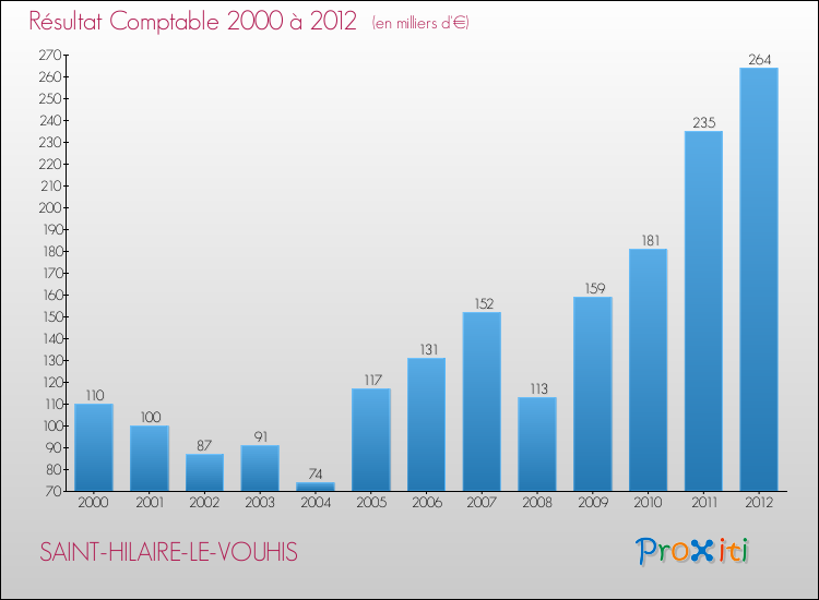 Evolution du résultat comptable pour la commune de SAINT-HILAIRE-LE-VOUHIS de 2000 à 2012 Evolution du résultat comptable pour SAINT-HILAIRE-LE-VOUHIS de 2000 à 2012