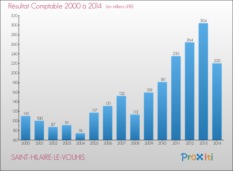 Evolution du résultat comptable pour la commune de SAINT-HILAIRE-LE-VOUHIS de 2000 à 2014 Evolution du résultat comptable pour SAINT-HILAIRE-LE-VOUHIS de 2000 à 2014