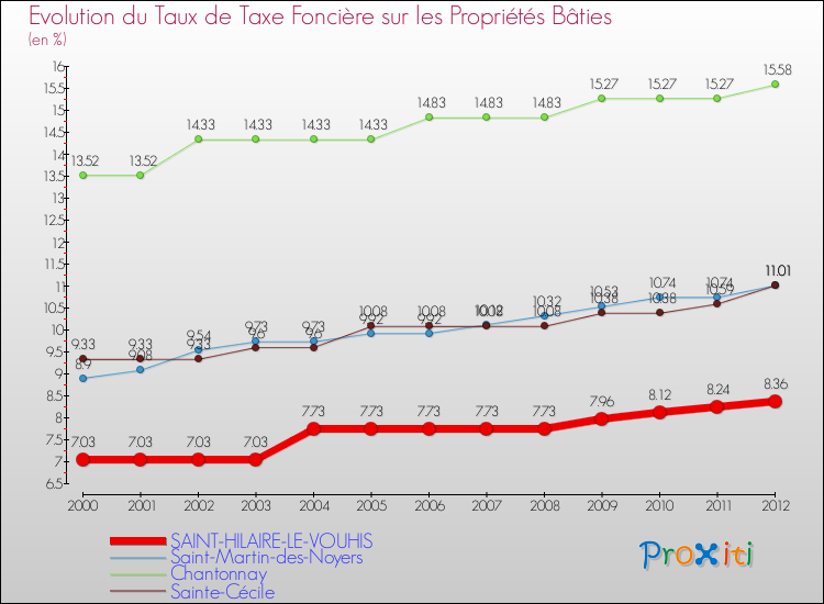 Evolution du taux de la taxe foncière sur le bati pour SAINT-HILAIRE-LE-VOUHIS et les communes proches de 2000 à 2012 Comparaison des taux de taxe foncière sur le bati pour SAINT-HILAIRE-LE-VOUHIS et les communes voisines de 2000 à 2012