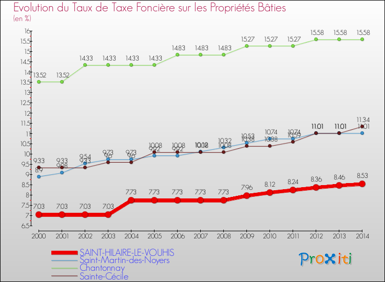 Evolution du taux de la taxe foncière sur le bati pour SAINT-HILAIRE-LE-VOUHIS et les communes proches de 2000 à 2014 Comparaison des taux de taxe foncière sur le bati pour SAINT-HILAIRE-LE-VOUHIS et les communes voisines de 2000 à 2014