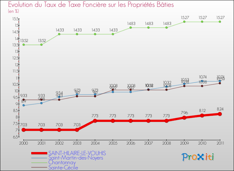 Evolution du taux de la taxe foncière sur le bati pour SAINT-HILAIRE-LE-VOUHIS et les communes proches Comparaison des taux de taxe foncière sur le bati pour SAINT-HILAIRE-LE-VOUHIS et les communes voisines