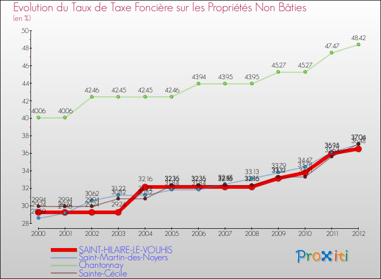 Evolution du taux de la taxe foncière sur les immeubles et terrains non batis pour SAINT-HILAIRE-LE-VOUHIS et les communes proches de 2000 à 2012 Comparaison des taux de la taxe foncière sur les immeubles et terrains non batis pour SAINT-HILAIRE-LE-VOUHIS et les communes voisines de 2000 à 2012