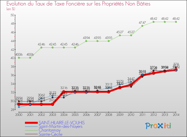 Evolution du taux de la taxe foncière sur les immeubles et terrains non batis pour SAINT-HILAIRE-LE-VOUHIS et les communes proches de 2000 à 2014 Comparaison des taux de la taxe foncière sur les immeubles et terrains non batis pour SAINT-HILAIRE-LE-VOUHIS et les communes voisines de 2000 à 2014