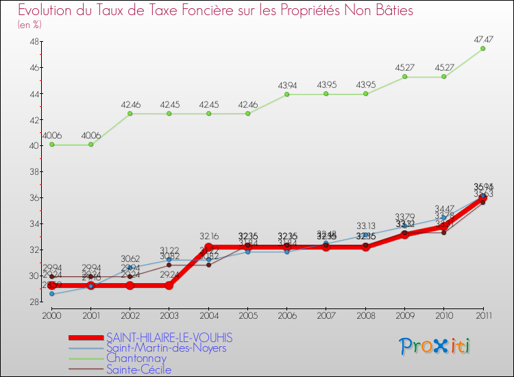 Evolution du taux de la taxe foncière sur les immeubles et terrains non batis pour SAINT-HILAIRE-LE-VOUHIS et les communes proches Comparaison des taux de la taxe foncière sur les immeubles et terrains non batis pour SAINT-HILAIRE-LE-VOUHIS et les communes voisines