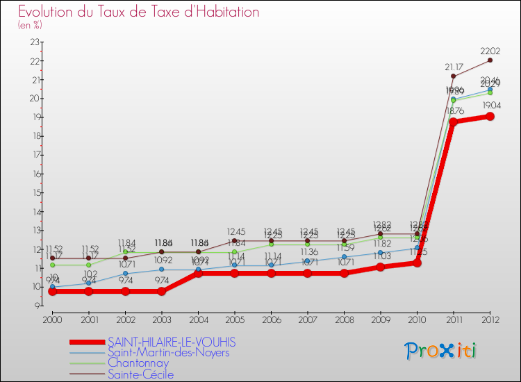 Evolution du taux de la taxe d'habitation pour SAINT-HILAIRE-LE-VOUHIS et les communes proches Comparaison des taux de la taxe d'habitation pour SAINT-HILAIRE-LE-VOUHIS et les communes voisines