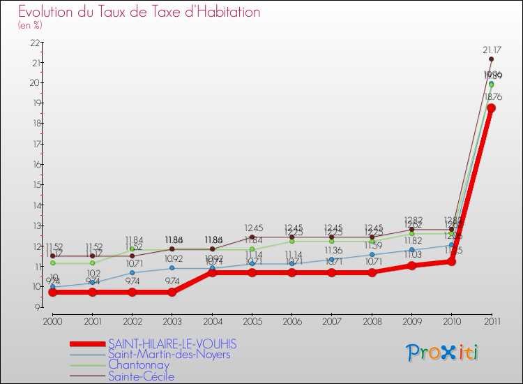 Evolution du taux de la taxe d'habitation pour SAINT-HILAIRE-LE-VOUHIS et les communes proches Comparaison des taux de la taxe d'habitation pour SAINT-HILAIRE-LE-VOUHIS et les communes voisines