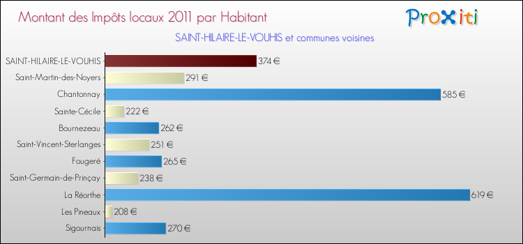 Montant des impôts locaux par Habitant pour SAINT-HILAIRE-LE-VOUHIS et les communes proches Comparaison des impôts locaux par habitant pour SAINT-HILAIRE-LE-VOUHIS et les communes voisines