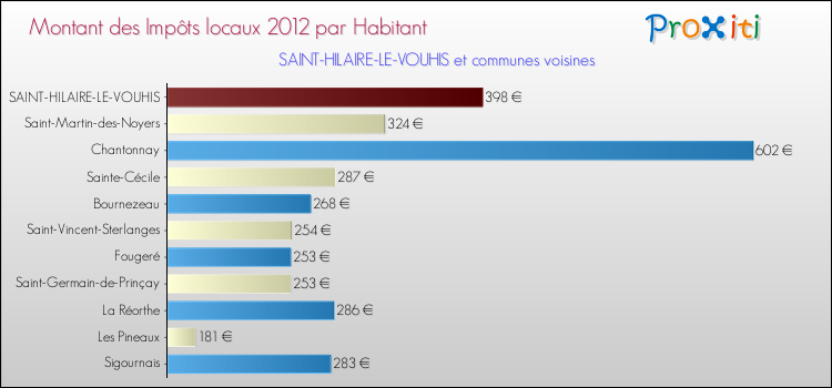 Montant des impôts locaux par Habitant pour SAINT-HILAIRE-LE-VOUHIS et les communes proches Comparaison des impôts locaux par habitant pour SAINT-HILAIRE-LE-VOUHIS et les communes voisines